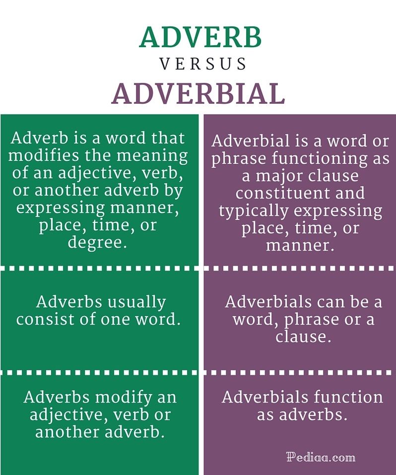 Adverbs Adverbial Phrases Worksheet Exercises Advanced
